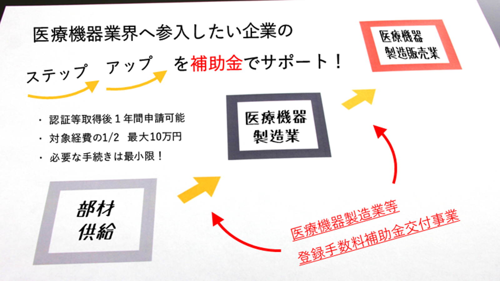 医療機器製造業等登録手数料補助金交付事業